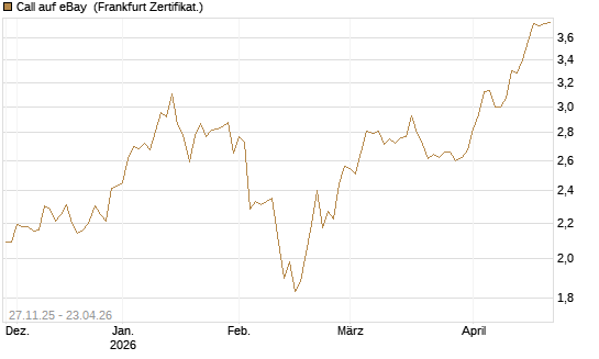 Call auf eBay [BNP Paribas Emissions- und Handelsges.] Chart