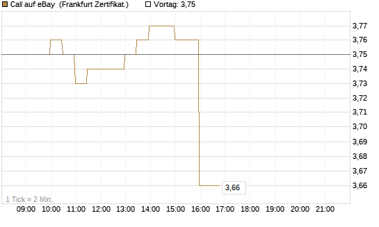 Call auf eBay [BNP Paribas Emissions- und Handelsges.] Chart