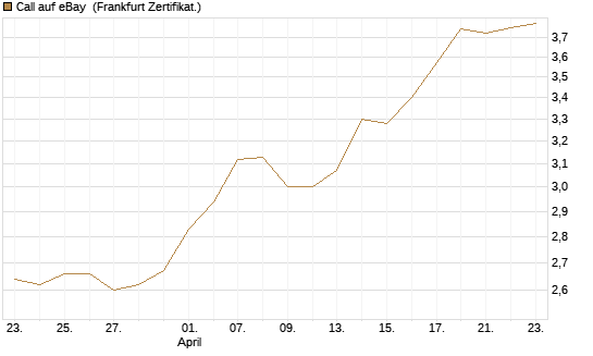 Call auf eBay [BNP Paribas Emissions- und Handelsges.] Chart