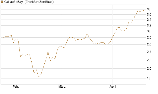Call auf eBay [BNP Paribas Emissions- und Handelsges.] Chart