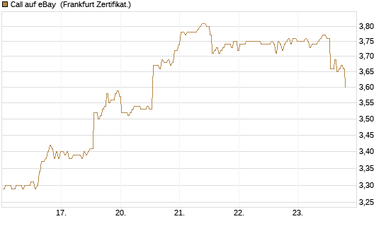 Call auf eBay [BNP Paribas Emissions- und Handelsges.] Chart
