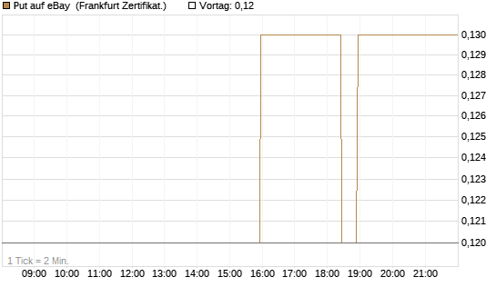 Put auf eBay [BNP Paribas Emissions- und Handelsges.] Chart