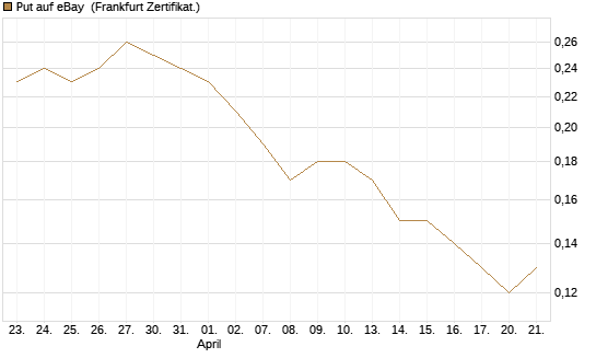 Put auf eBay [BNP Paribas Emissions- und Handelsges.] Chart