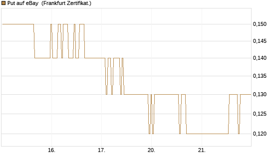 Put auf eBay [BNP Paribas Emissions- und Handelsges.] Chart
