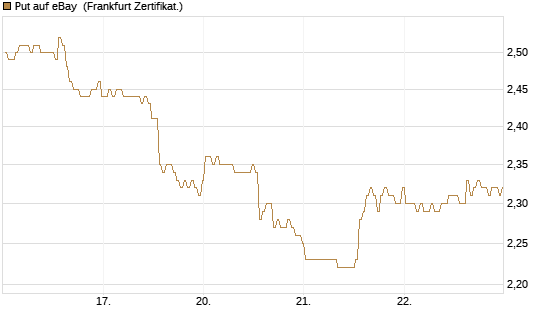Put auf eBay [BNP Paribas Emissions- und Handelsges.] Chart