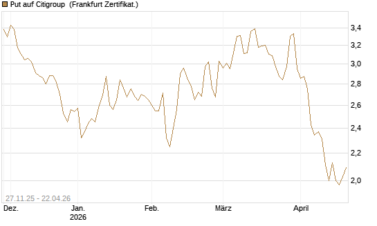 Put auf Citigroup [BNP Paribas Emissions- und Handelsges.] Chart