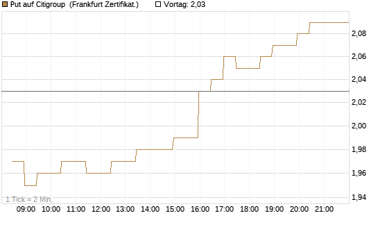 Put auf Citigroup [BNP Paribas Emissions- und Handelsges.] Chart