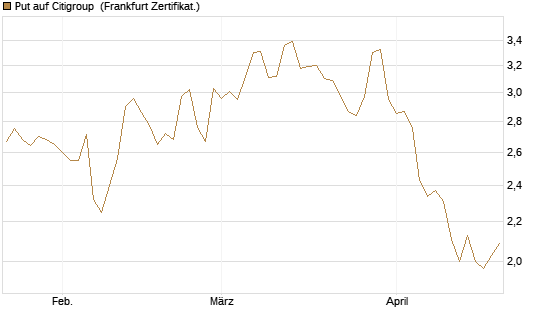Put auf Citigroup [BNP Paribas Emissions- und Handelsges.] Chart