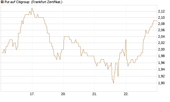 Put auf Citigroup [BNP Paribas Emissions- und Handelsges.] Chart