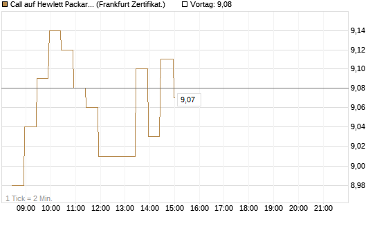 Call auf Hewlett Packard Enterprise Company [BNP Paribas Emissions- und Handelsges.] Chart