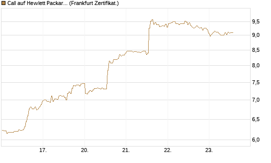 Call auf Hewlett Packard Enterprise Company [BNP Paribas Emissions- und Handelsges.] Chart