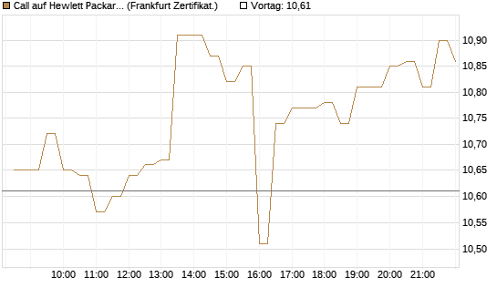 Call auf Hewlett Packard Enterprise Company [BNP Paribas Emissions- und Handelsges.] Chart