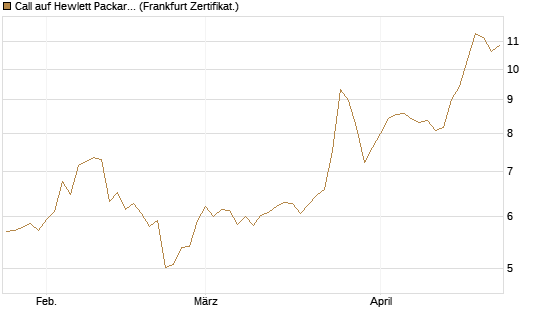 Call auf Hewlett Packard Enterprise Company [BNP Paribas Emissions- und Handelsges.] Chart