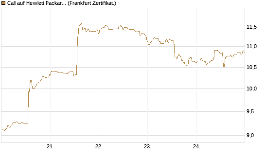 Call auf Hewlett Packard Enterprise Company [BNP Paribas Emissions- und Handelsges.] Chart
