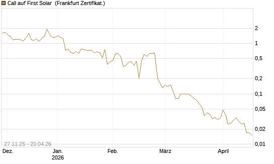 Call auf First Solar [BNP Paribas Emissions- und Handelsges.] Chart