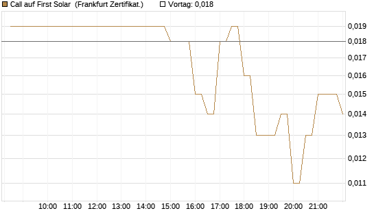 Call auf First Solar [BNP Paribas Emissions- und Handelsges.] Chart