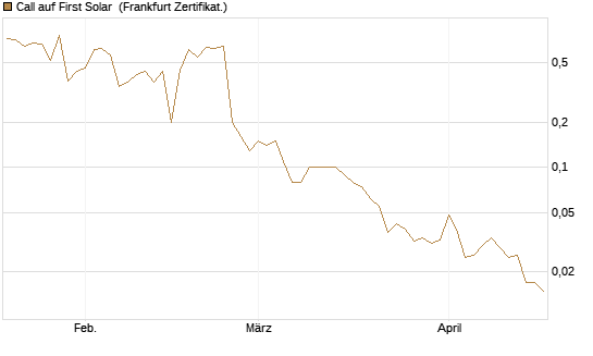 Call auf First Solar [BNP Paribas Emissions- und Handelsges.] Chart