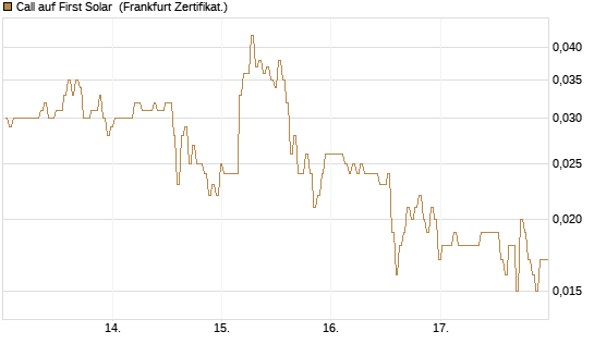 Call auf First Solar [BNP Paribas Emissions- und Handelsges.] Chart