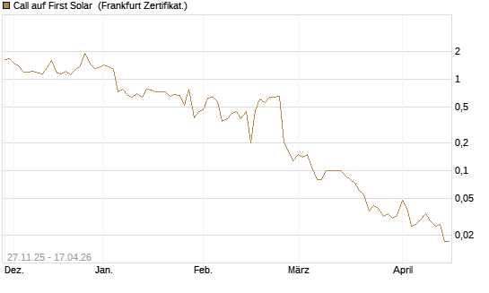 Call auf First Solar [BNP Paribas Emissions- und Handelsges.] Chart