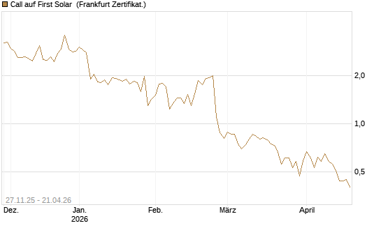 Call auf First Solar [BNP Paribas Emissions- und Handelsges.] Chart