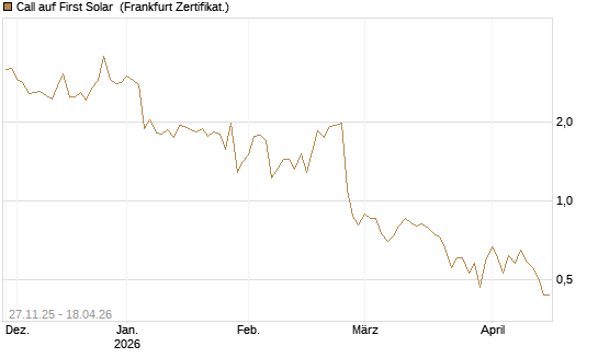 Call auf First Solar [BNP Paribas Emissions- und Handelsges.] Chart