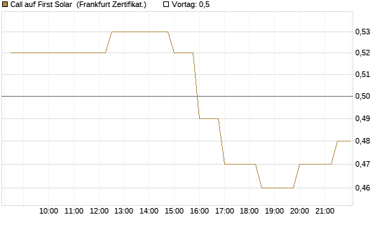 Call auf First Solar [BNP Paribas Emissions- und Handelsges.] Chart