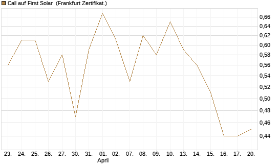 Call auf First Solar [BNP Paribas Emissions- und Handelsges.] Chart