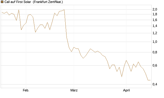 Call auf First Solar [BNP Paribas Emissions- und Handelsges.] Chart