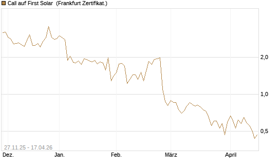 Call auf First Solar [BNP Paribas Emissions- und Handelsges.] Chart