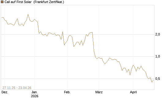 Call auf First Solar [BNP Paribas Emissions- und Handelsges.] Chart