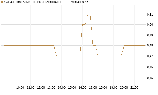 Call auf First Solar [BNP Paribas Emissions- und Handelsges.] Chart