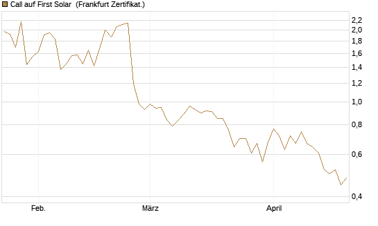 Call auf First Solar [BNP Paribas Emissions- und Handelsges.] Chart