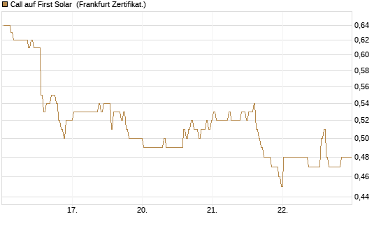 Call auf First Solar [BNP Paribas Emissions- und Handelsges.] Chart