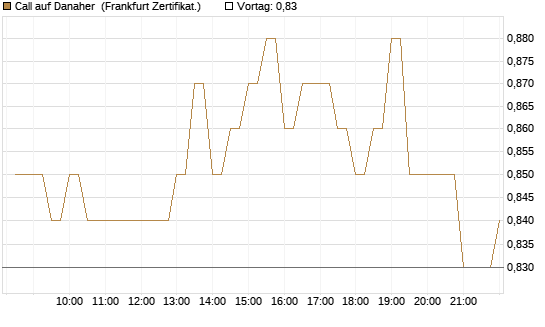 Call auf Danaher [BNP Paribas Emissions- und Handelsges.] Chart