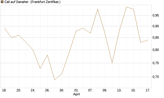 Call auf Danaher [BNP Paribas Emissions- und Handelsges.] Chart