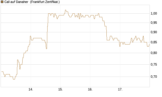 Call auf Danaher [BNP Paribas Emissions- und Handelsges.] Chart