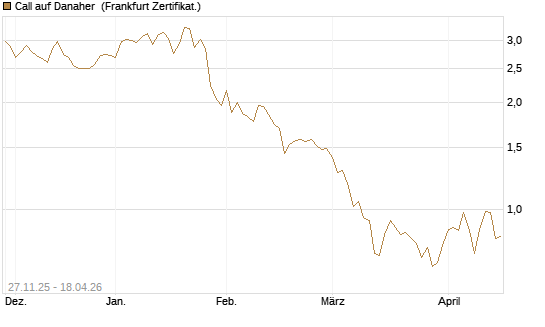 Call auf Danaher [BNP Paribas Emissions- und Handelsges.] Chart