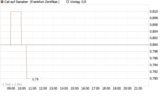 Call auf Danaher [BNP Paribas Emissions- und Handelsges.] Chart