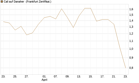 Call auf Danaher [BNP Paribas Emissions- und Handelsges.] Chart