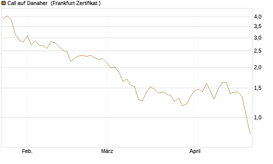 Call auf Danaher [BNP Paribas Emissions- und Handelsges.] Chart