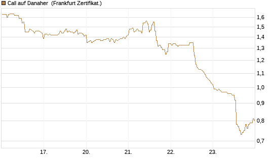 Call auf Danaher [BNP Paribas Emissions- und Handelsges.] Chart