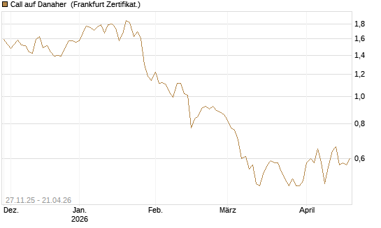 Call auf Danaher [BNP Paribas Emissions- und Handelsges.] Chart