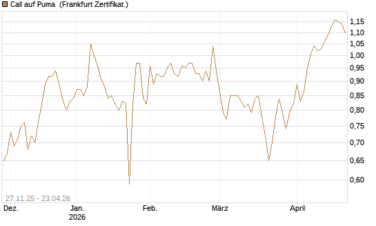 Call auf Puma [BNP Paribas Emissions- und Handelsges.] Chart