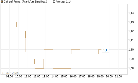 Call auf Puma [BNP Paribas Emissions- und Handelsges.] Chart