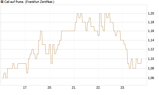 Call auf Puma [BNP Paribas Emissions- und Handelsges.] Chart