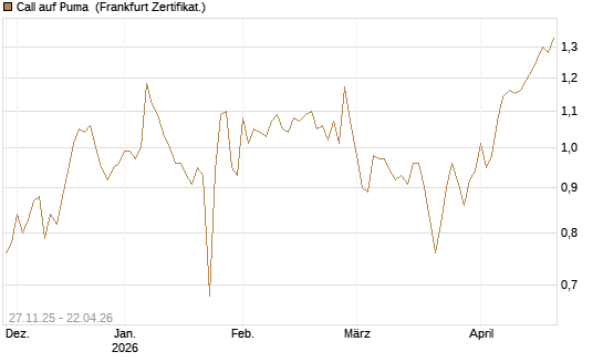 Call auf Puma [BNP Paribas Emissions- und Handelsges.] Chart