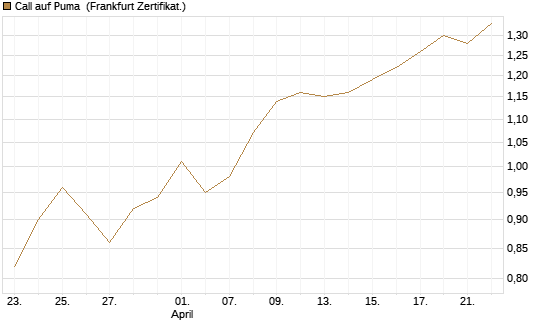 Call auf Puma [BNP Paribas Emissions- und Handelsges.] Chart