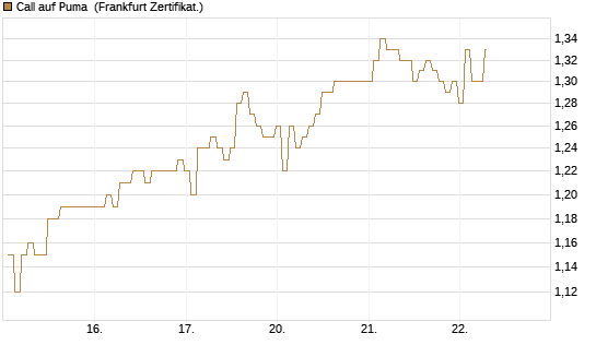 Call auf Puma [BNP Paribas Emissions- und Handelsges.] Chart