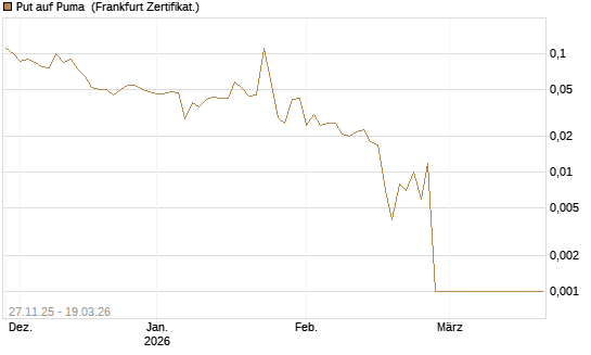 Put auf Puma [BNP Paribas Emissions- und Handelsges.] Chart