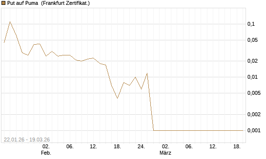 Put auf Puma [BNP Paribas Emissions- und Handelsges.] Chart